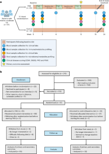 Диаграмма процесса клинических испытаний с этапами, сбора данных и результатами.