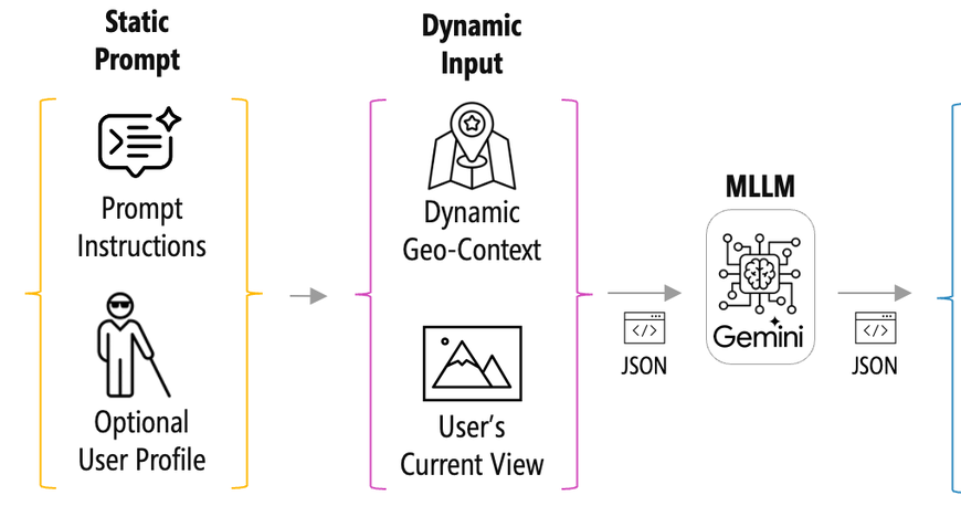 Схема процесса создания описаний на основе AI и динамического ввода данных геоконтекста.