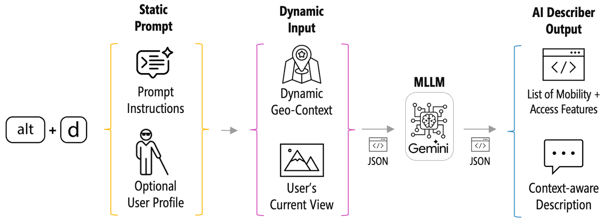 StreetReaderAI: На пути к обеспечению доступности Street View с помощью контекстно-ориентированного мультимодального ИИ. 4 Схема процесса создания описаний на основе AI и динамического ввода данных геоконтекста.