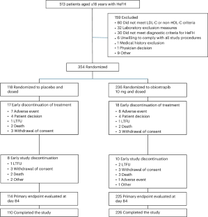 Обицетрапиб у пациентов с гетерозиготной семейной гиперхолестеролемией: рандомизированное клиническое исследование в Бруклине.