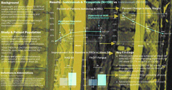 График сравнения иксекизумаба и тирзепатида: результаты лечения и изменения веса.