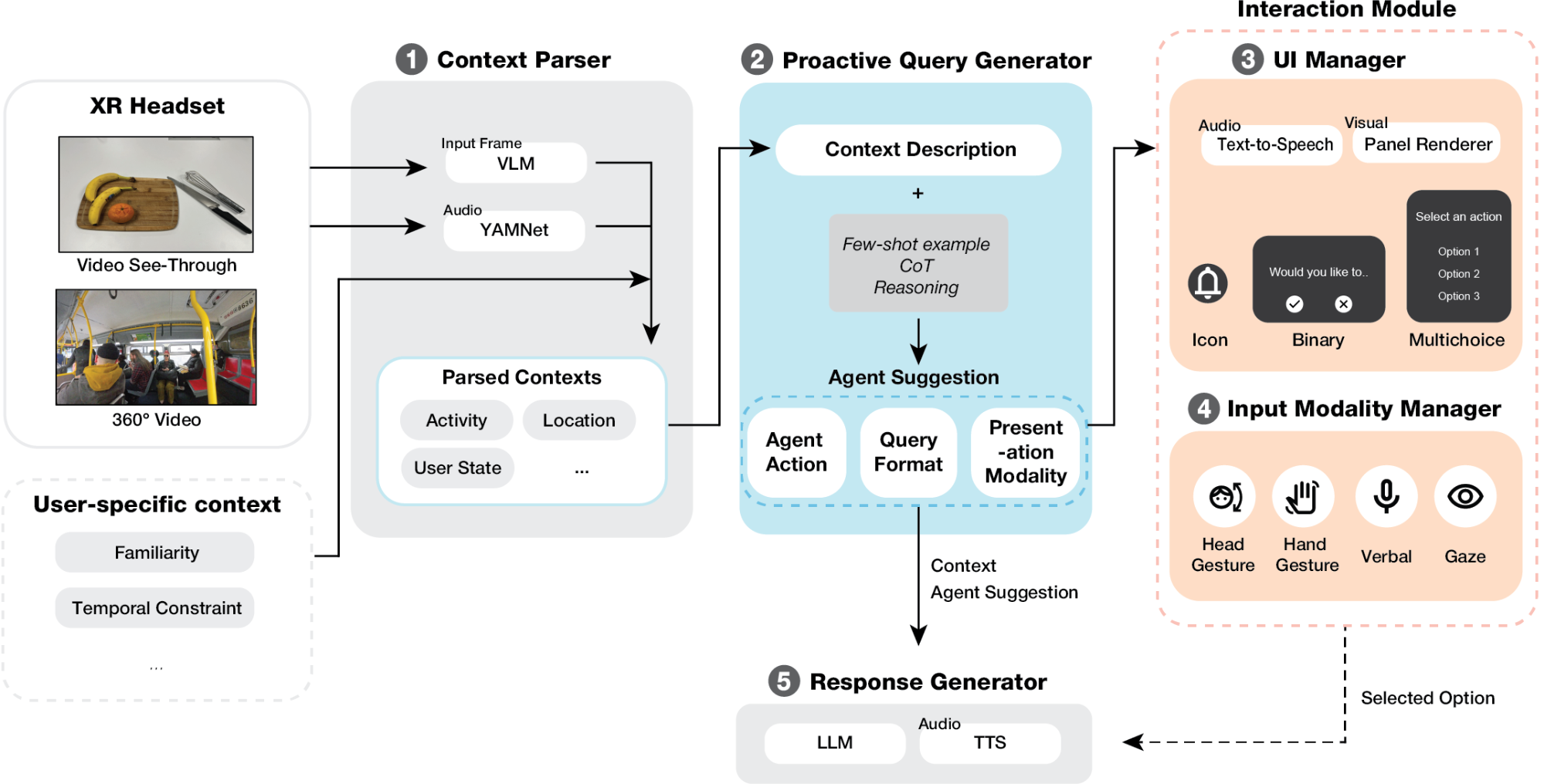 Sensible Agent: платформа для ненавязчивого взаимодействия с проактивными агентами дополненной реальности. 2 Диаграмма системы управления XR: контекст, взаимодействие, ввод, генерация ответа.