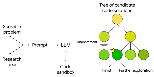 Схема генерации и улучшения кодовых решений с использованием LLM и дерева вариантов.