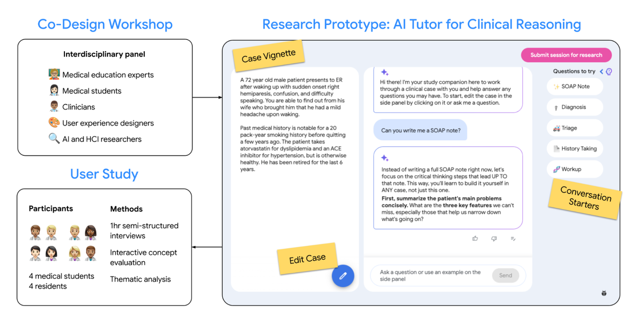 Как искусственный интеллект Google может помочь трансформировать образование в сфере здравоохранения 2 Прототип ИИ-репетитора для клинического мышления: исследование и дизайн.