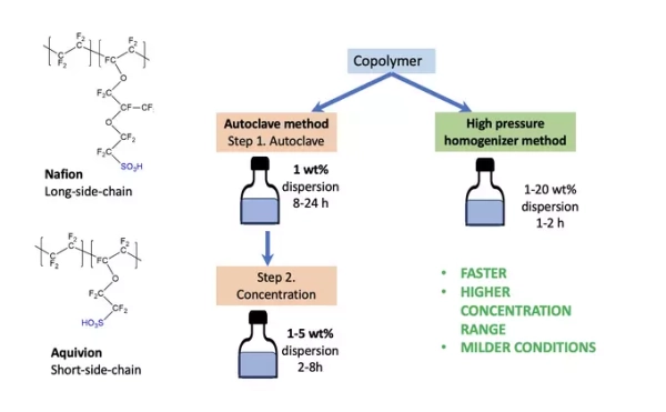 Диаграмма двух методов получения кополимеров: автоклавный и высокое давление.