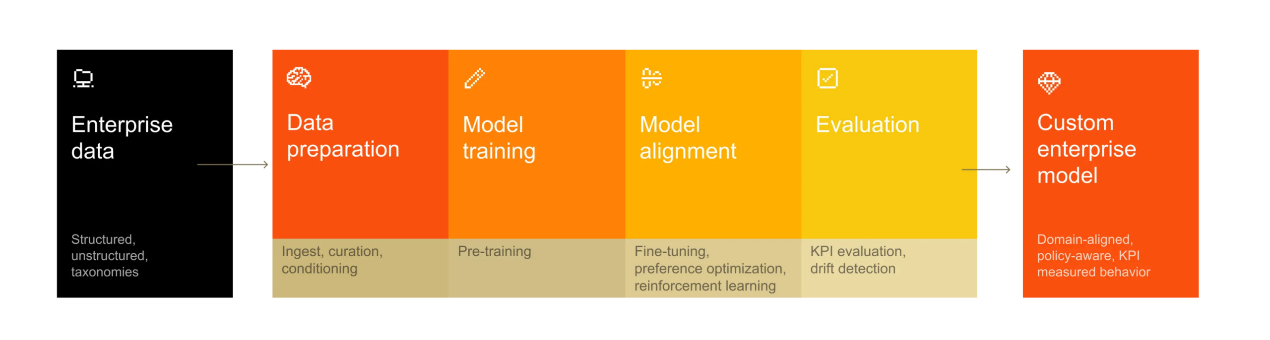 Пошаговый процесс создания и оценки корпоративной модели из данных.