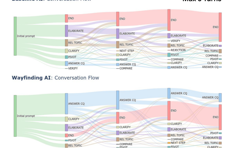 Диаграмма сравнивает потоки беседы Baseline AI и Wayfinding AI.