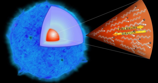 Схема структуры звезды: давление и гравитация, внутреннее строение.