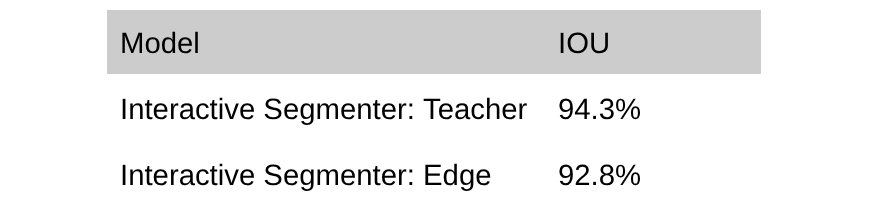 Таблица: сравнение моделей сегментации по IOU, Teacher 94.3%, Edge 92.8%.