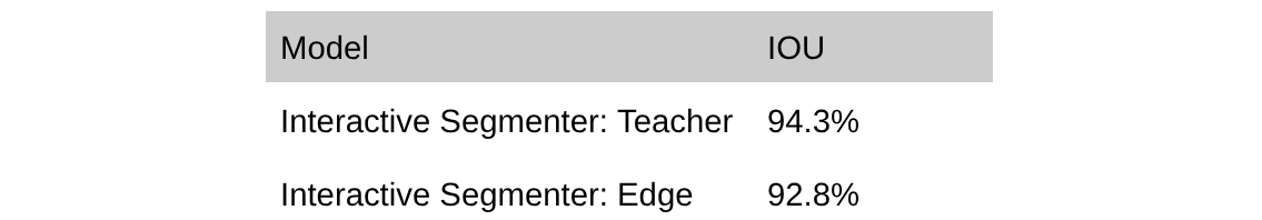 Представляем интерактивную сегментацию на устройстве в Snapseed. 3 Таблица: сравнение моделей сегментации по IOU, Teacher 94.3%, Edge 92.8%.