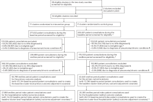 Диаграмма потока данных исследования медицинских консультаций и исключений.
