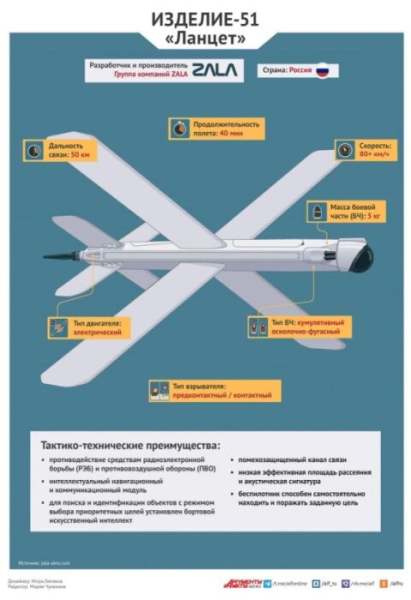 Инфографика о тактико-технических характеристиках беспилотника «Ланцет» Изделие-51.