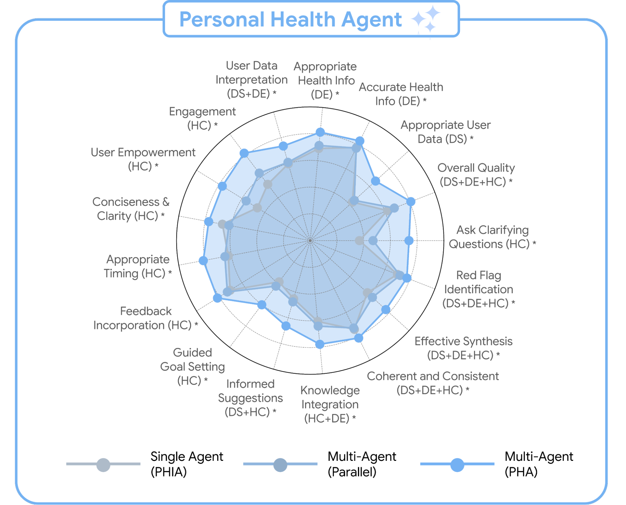 Анатомия персонального медицинского агента 2 График характеристик агента здоровья: сбор данных, точность, качество, обратная связь, ясность.