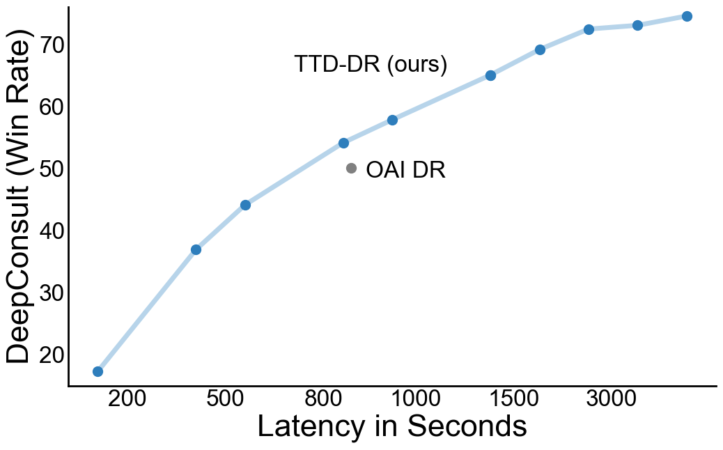 Глубокий исследователь, специализирующийся на распространении знаний в условиях ограниченного времени. 3 График win rate DeepConsult и задержки алгоритмов TTD-DR и OAI DR.