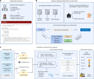 Диаграмма процесса создания таксономии и оценки производительности в здравоохранении.