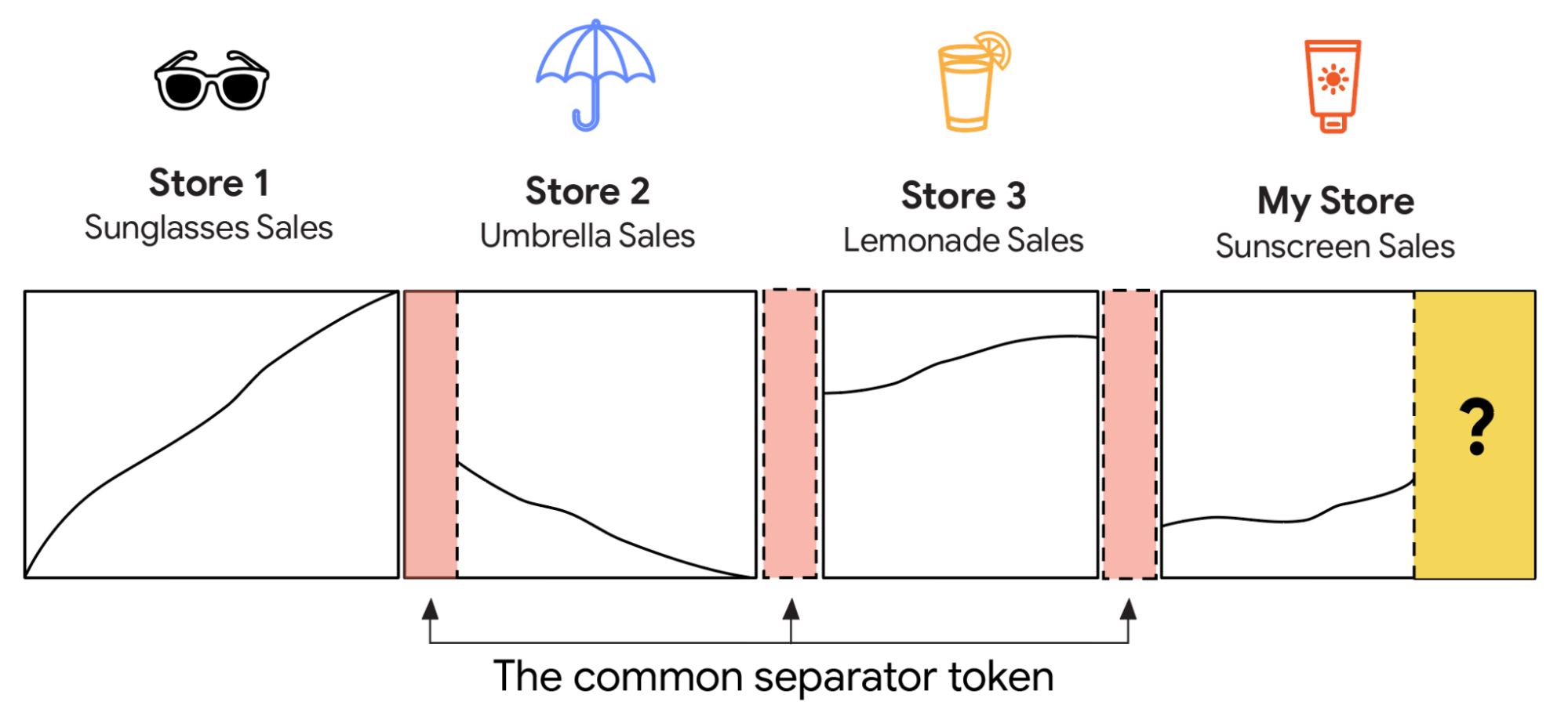 Базовые модели временных рядов могут обучаться на небольшом количестве примеров. 2 Диаграмма продаж: очки, зонты, лимонад, солнцезащитный крем, с общим разделителем.