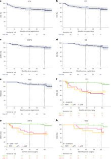 Графики выживаемости пациентов после хирургии и трансплантации органов.