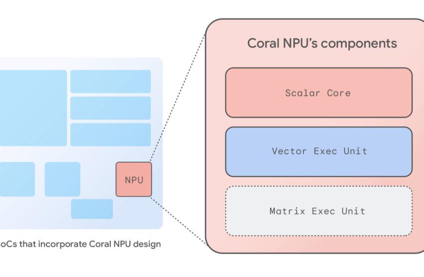 Схема компонентов Coral NPU: Scalar Core, Vector и Matrix Exec Units.