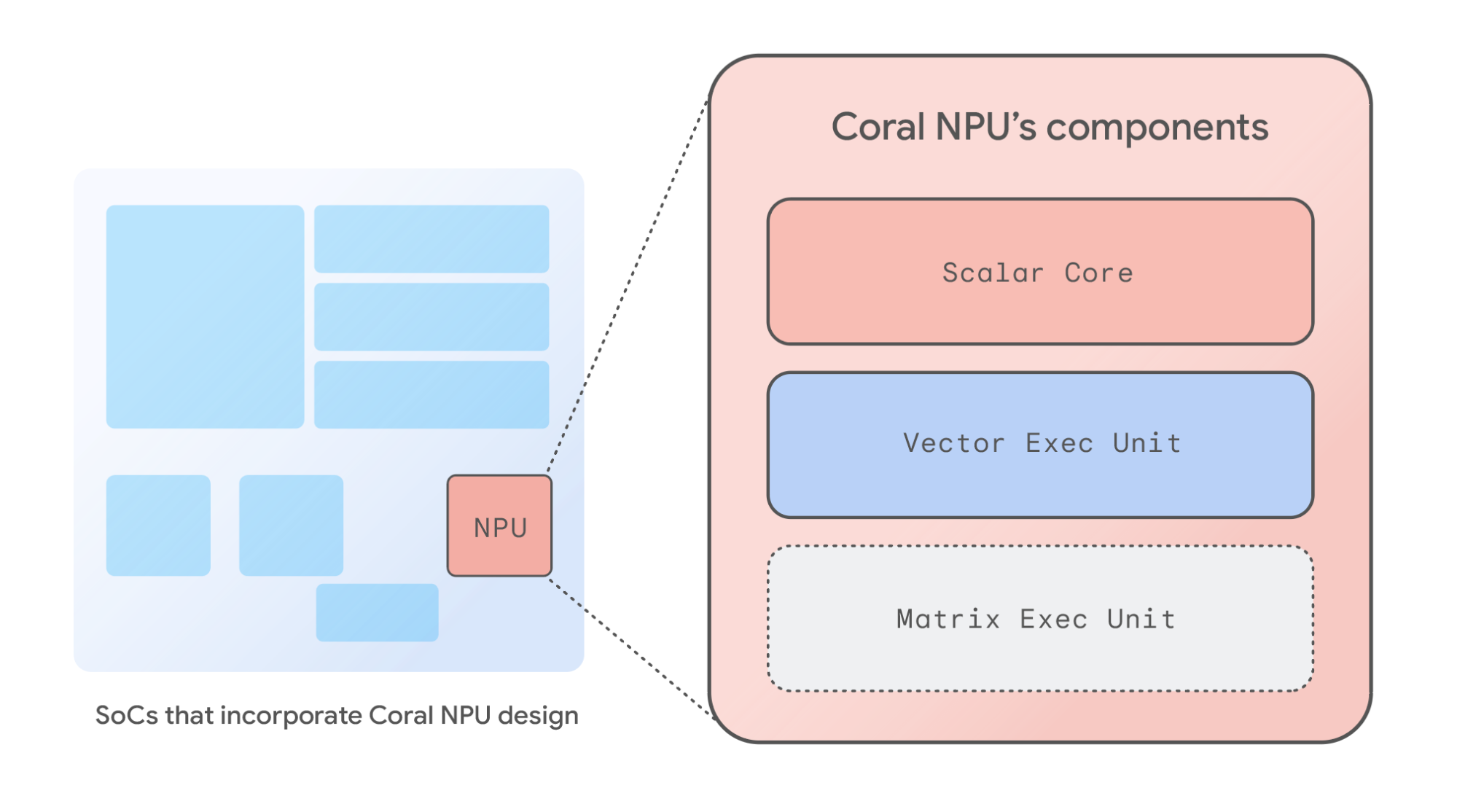 Схема компонентов Coral NPU: Scalar Core, Vector и Matrix Exec Units.