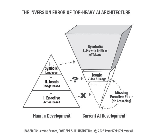 Сравнительная диаграмма развития человеческого и ИИ, показывающая ошибку инверсии.