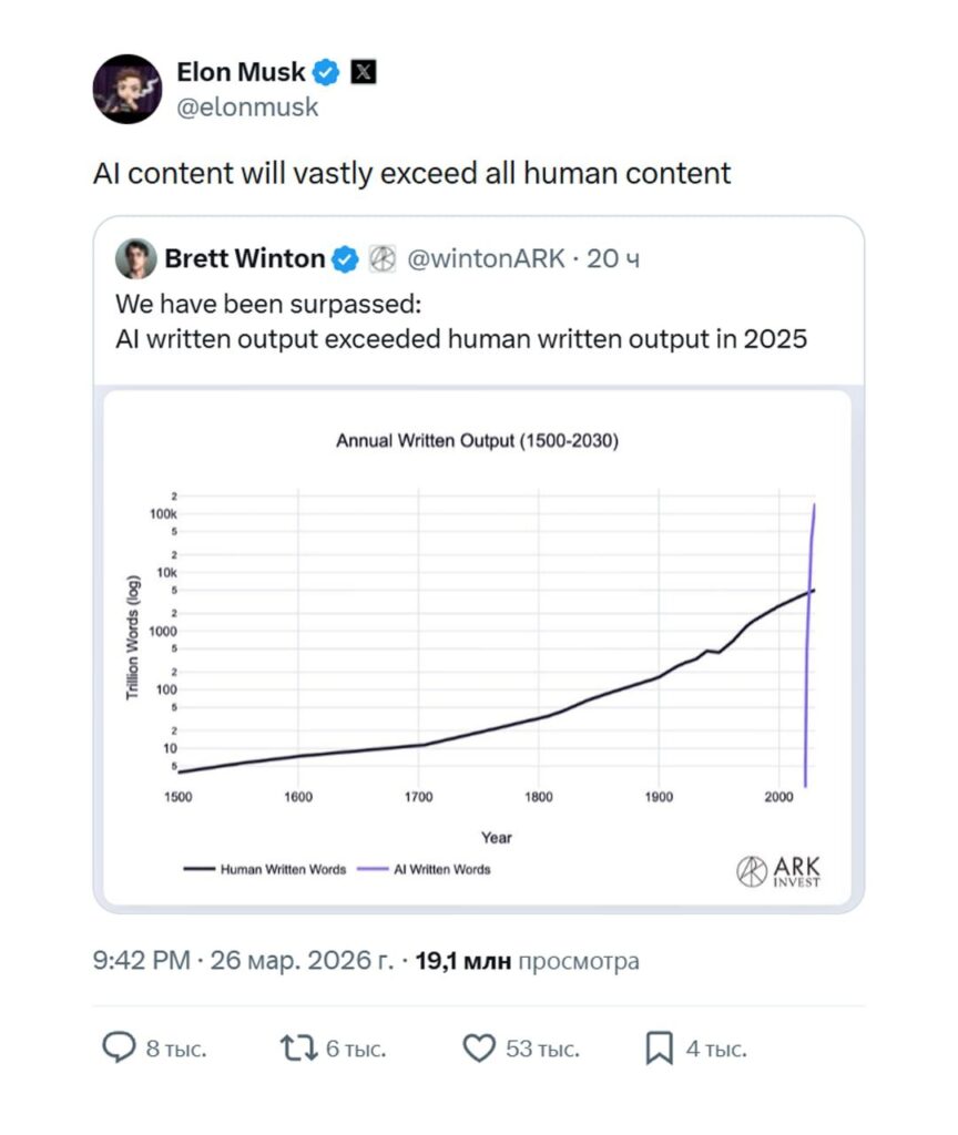 Твит о прогнозе роста контента ИИ, превзошедшего человеческий к 2025 году.