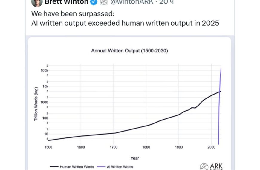 Твит о прогнозе роста контента ИИ, превзошедшего человеческий к 2025 году.