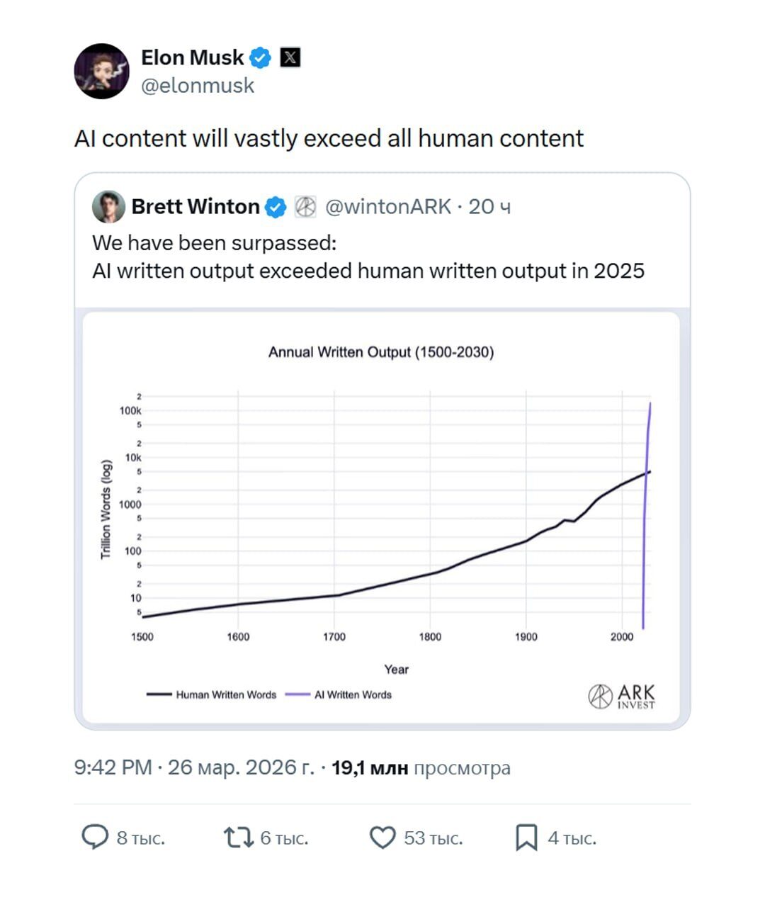 Твит о прогнозе роста контента ИИ, превзошедшего человеческий к 2025 году.