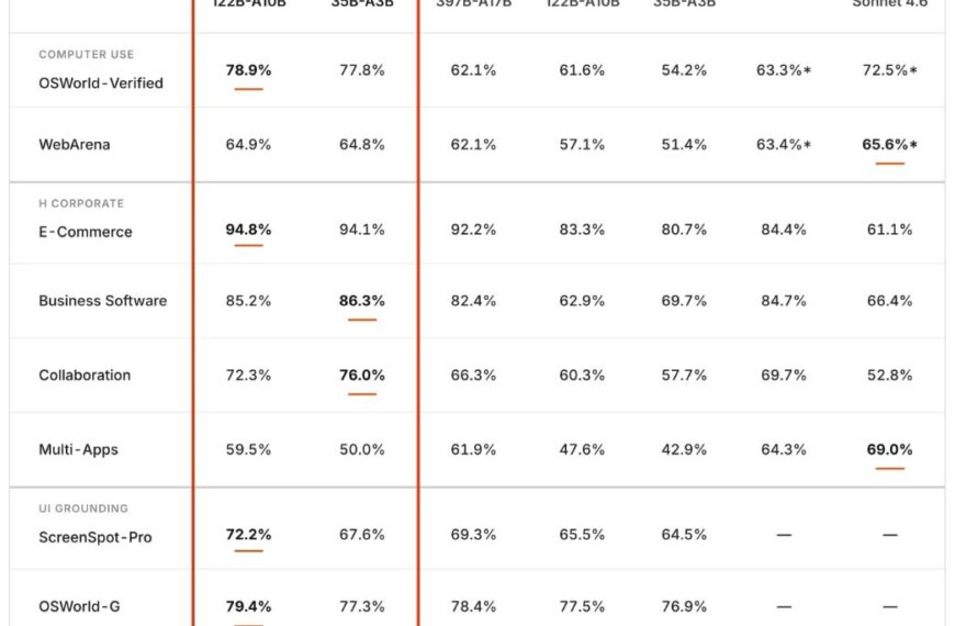 Таблица сравнения показателей моделей Holo3, Qwen, Kimi-K2.5, Claude Sonnet.
