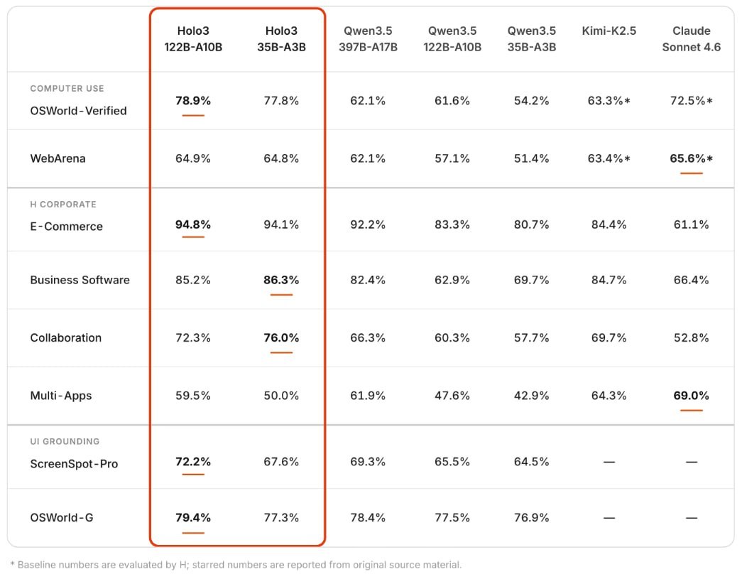 ИИ управляет компьютером лучше людей: Holo3 ставит новый стандарт Появился... 2 Таблица сравнения показателей моделей Holo3, Qwen, Kimi-K2.5, Claude Sonnet.