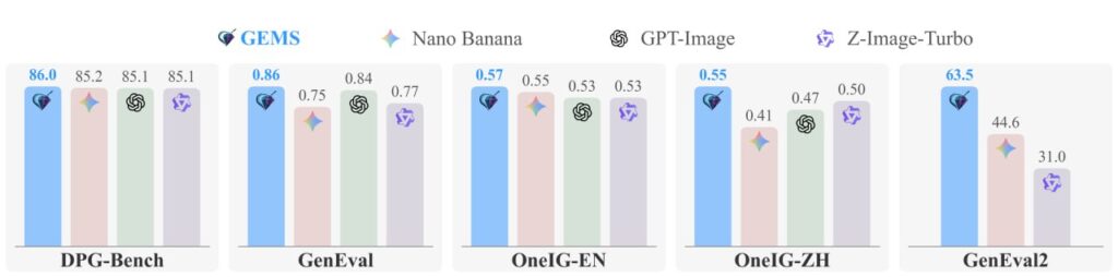 Сравнение результатов моделей GEMS, Nano Banana, GPT-Image и Z-Image-Turbo по пяти тестам.