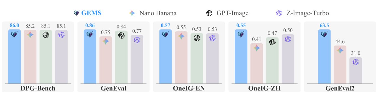 Сравнение результатов моделей GEMS, Nano Banana, GPT-Image и Z-Image-Turbo по пяти тестам.