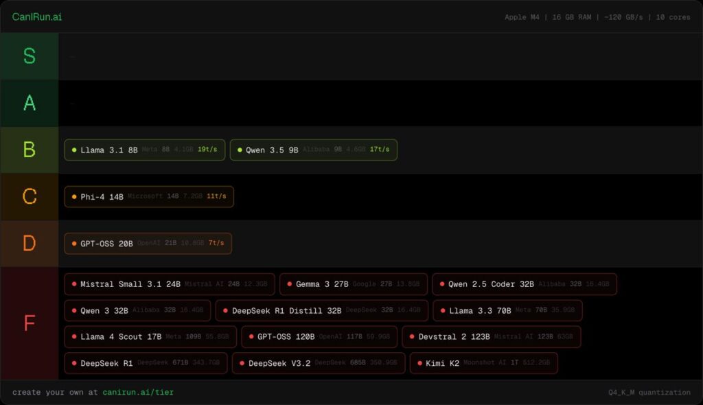 Рейтинг производительности ИИ моделей на CanIRun.ai, от B до F.
