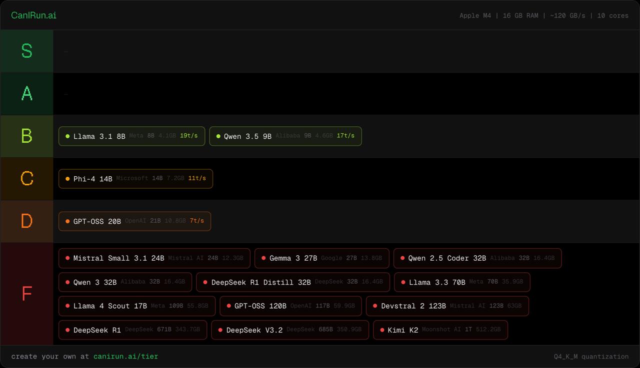 Рейтинг производительности ИИ моделей на CanIRun.ai, от B до F.