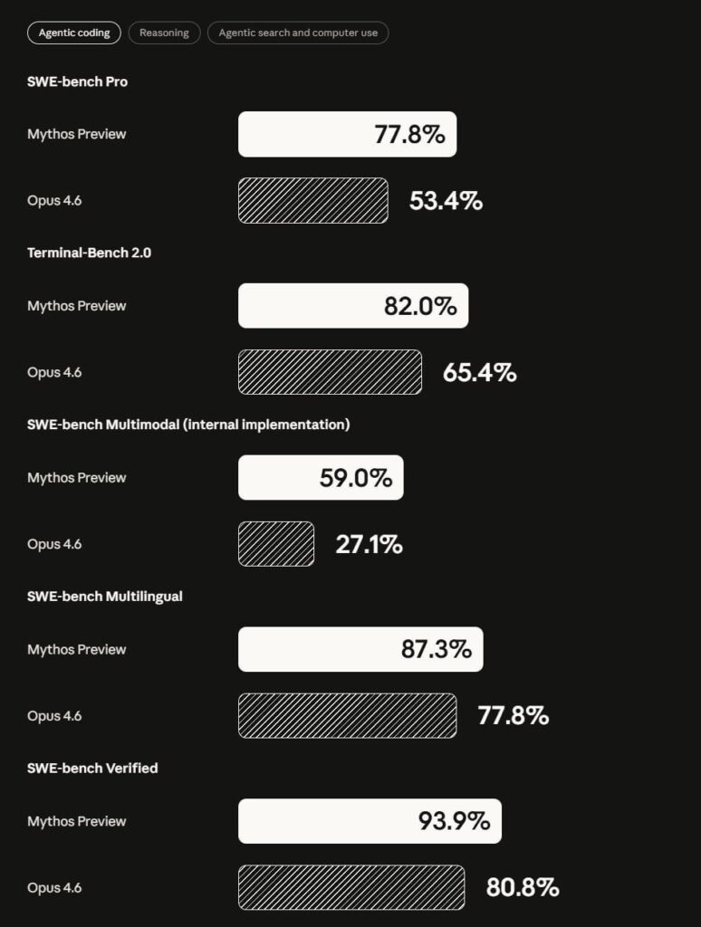 Сравнение производительности Mythos Preview и Opus 4.6 в нескольких тестах, проценты успешности.