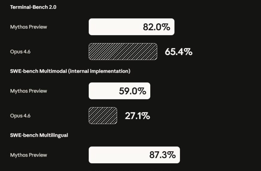 Сравнение производительности Mythos Preview и Opus 4.6 в нескольких тестах, проценты успешности.