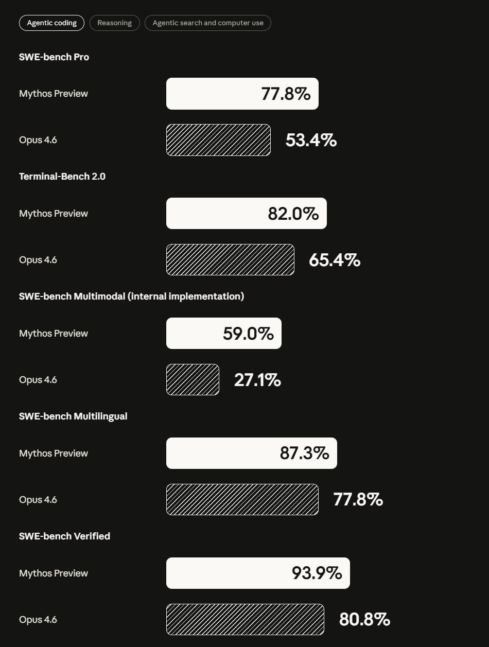 Сравнение производительности Mythos Preview и Opus 4.6 в нескольких тестах, проценты успешности.