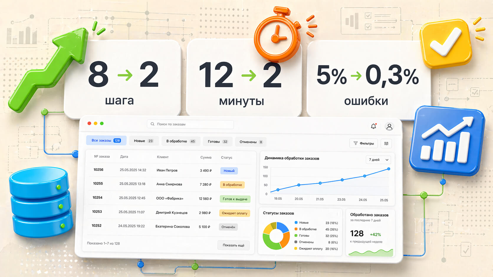Резудьтаты внедрения автоматизации обработки заказов