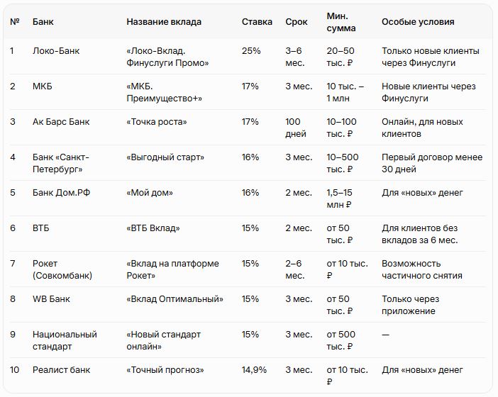 Снижение ключевой ставки 15%