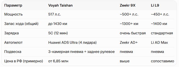 Voyah Taishan - сравнение с конкурентами
