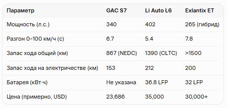 GAC S7, Li Auto L6 или Exlantix ET – китайские гибриды