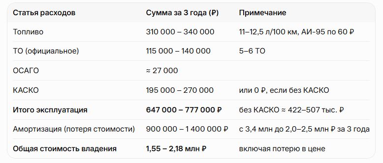 Стоимость владения Chery Tiggo 8 Pro Max за 3 года