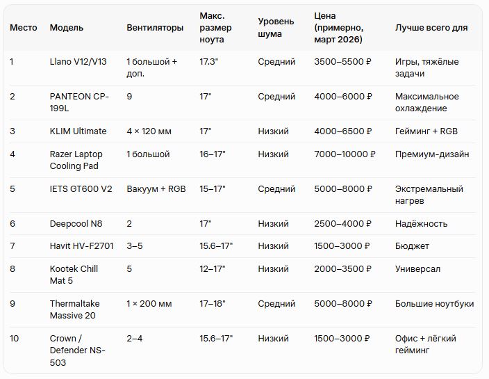 оп-10 охлаждающих подставок для ноутбуков