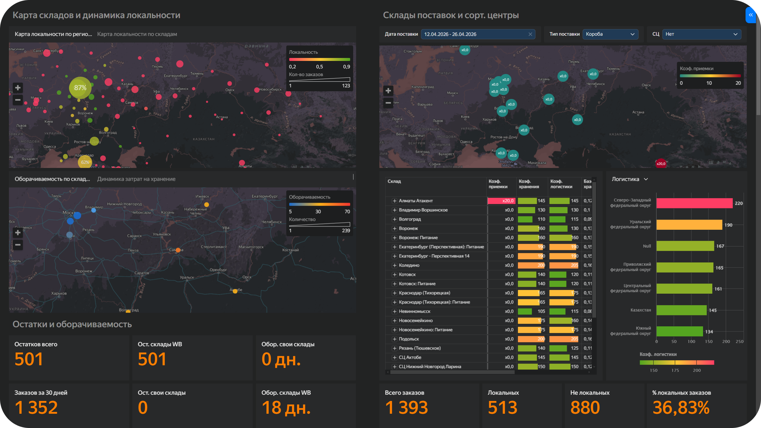 Остатки, оборачиваемость и аналитика складов Wildberries в сервисе bublick