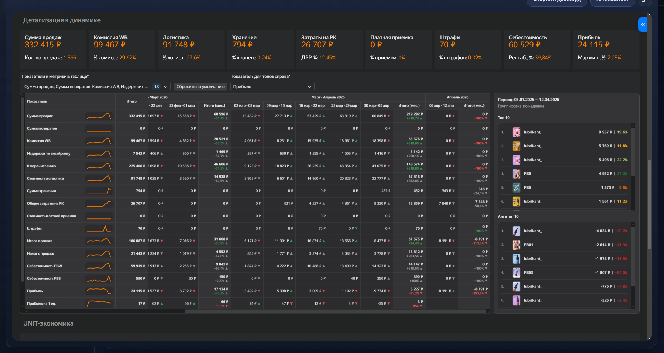 Динамика показателей финансового отчёта Wildberries