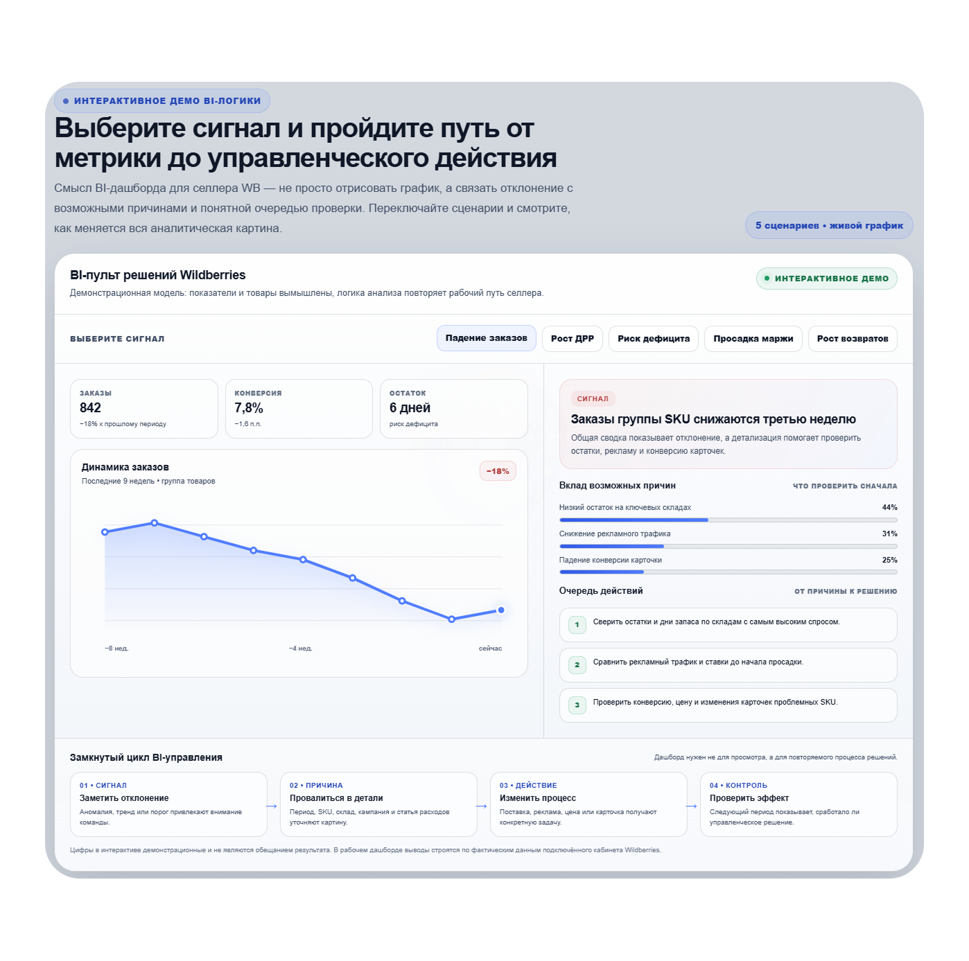 BI-дашборды для аналитики Wildberries