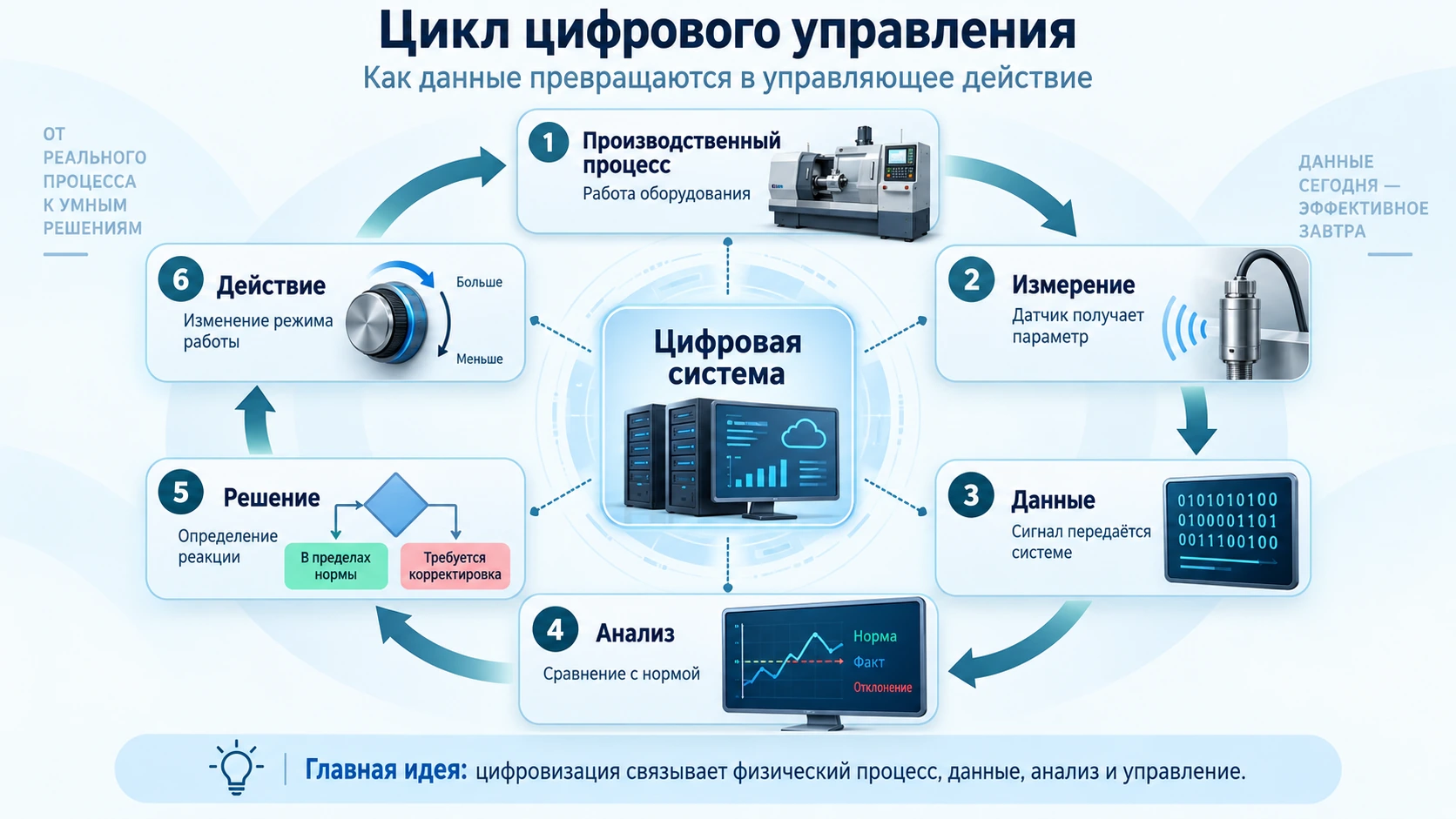 Учебная схема цифрового управления производством: производственный процесс, датчик, передача данных, компьютерная система, решение и управляющее действие