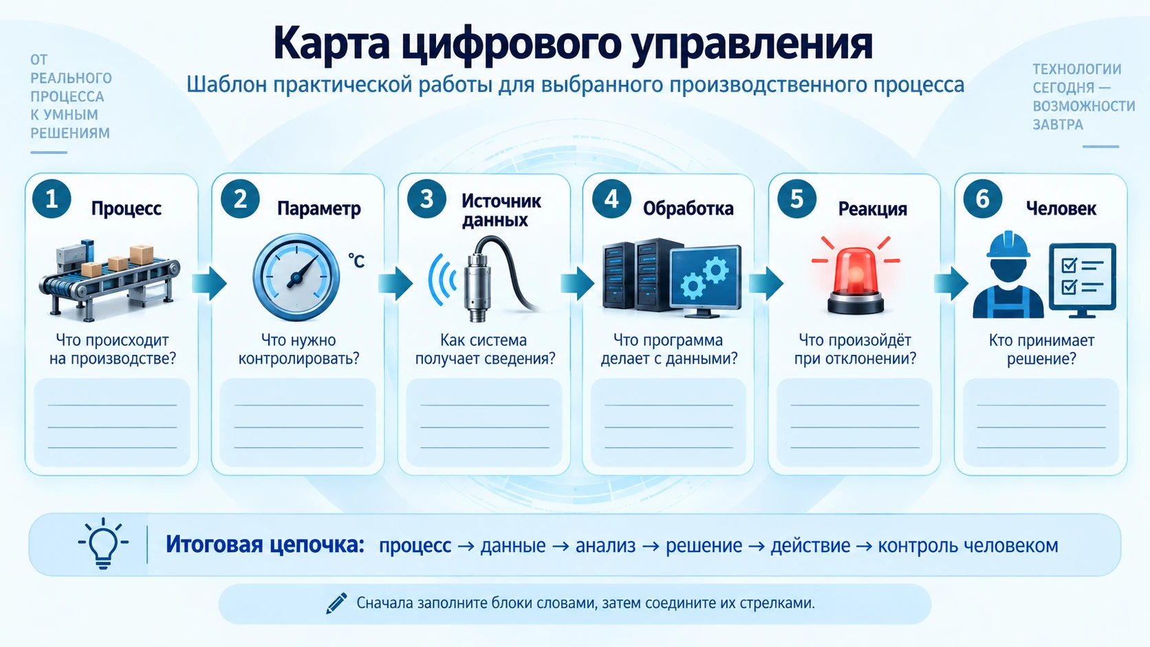 Образец структуры практической работы по цифровым технологиям на производстве с блоками процесс, датчик, данные, компьютерная система, решение и человек