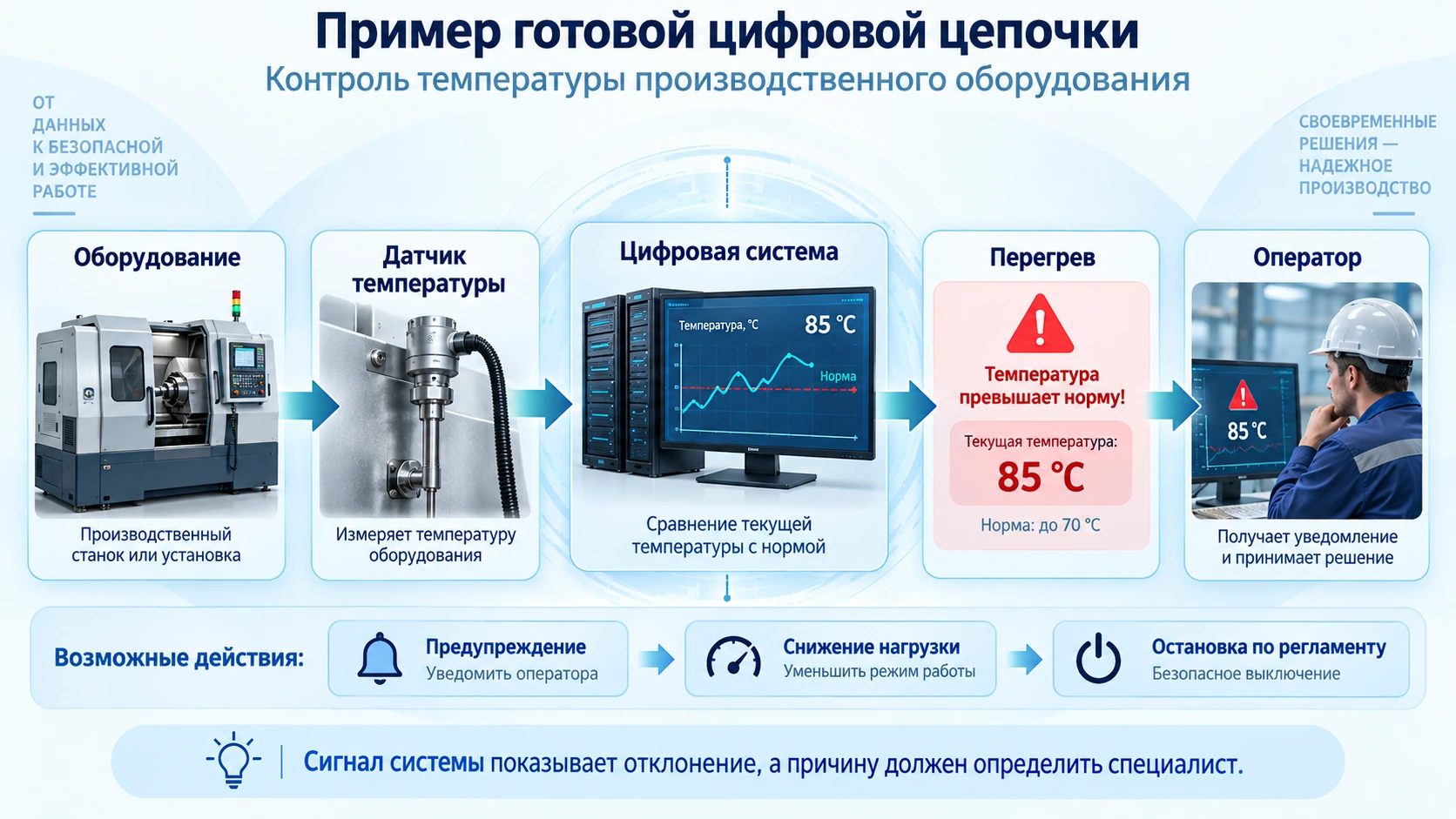 Пример готовой схемы контроля температуры оборудования с датчиком, цифровой системой, предупреждением оператору и управляющим действием
