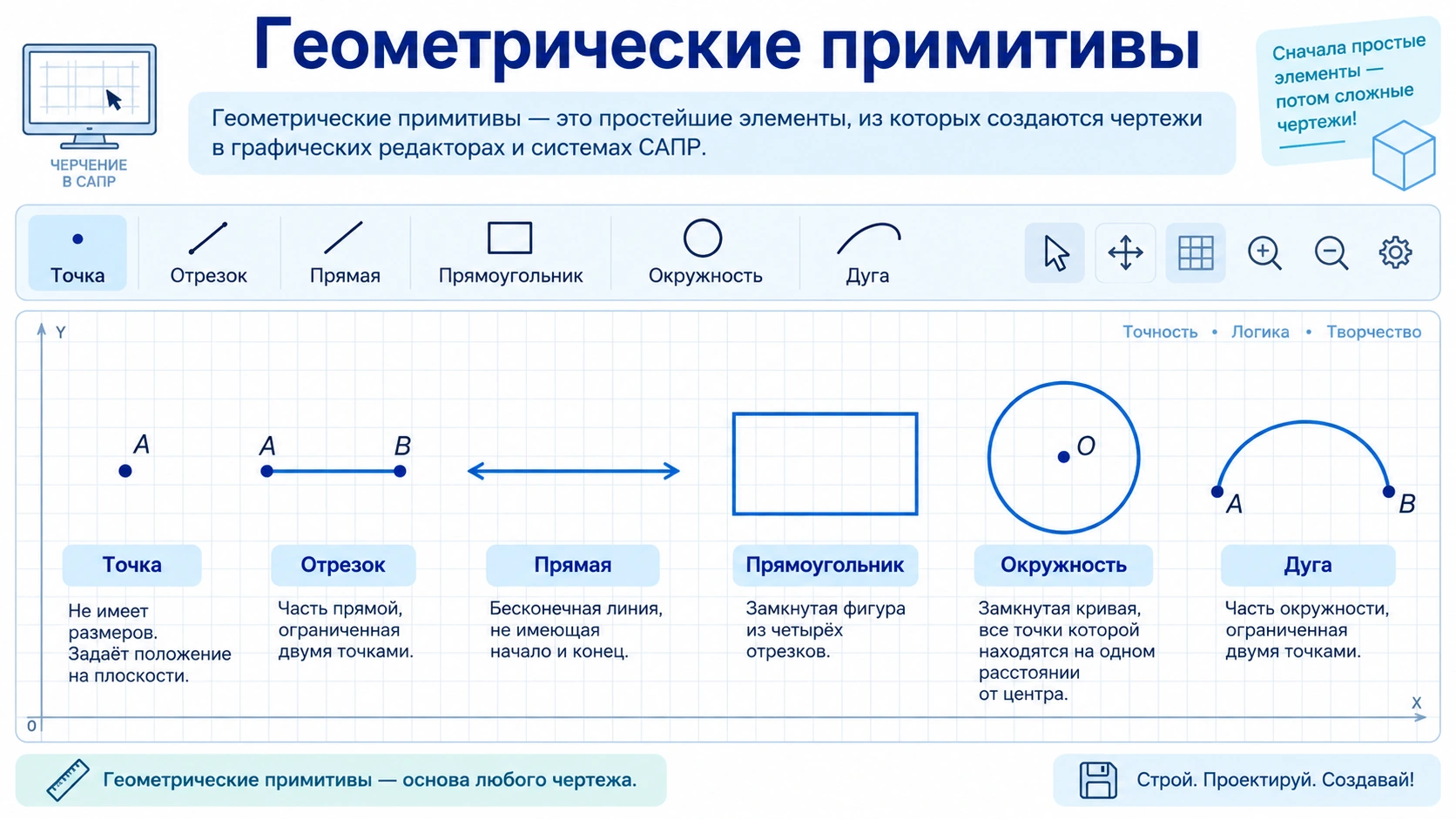 Основные геометрические примитивы САПР: точка, отрезок, окружность, дуга, прямоугольник и многоугольник