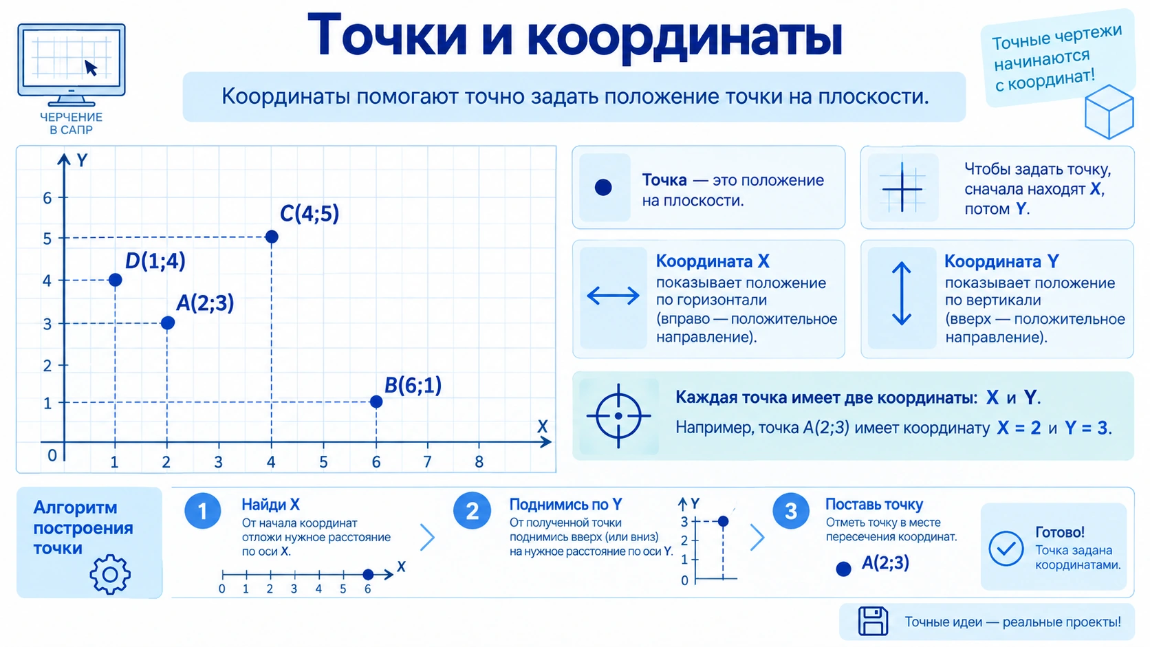 Координатная сетка САПР с точками и построением отрезка по заданным координатам